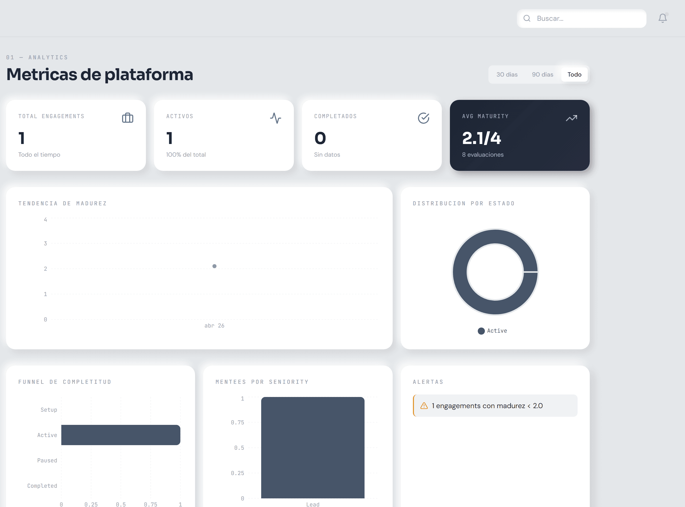 Dashboard de analytics con distribución de status, tendencia de madurez y breakdown por tier